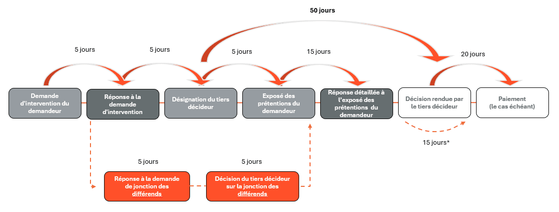 Le tiers décideur peut prolonger ce délai de 15 jours ou pour une période plus longue si les parties en conviennent.