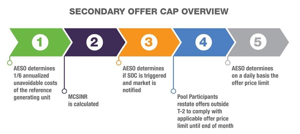 secondary offer cap overview